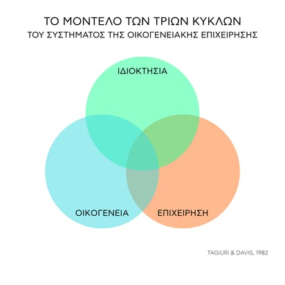Three circle model